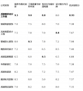 <b>正在和灯光设想上有较多创意案例</b>